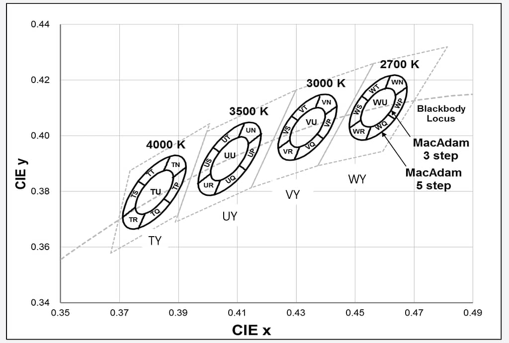 Why using BIN Code in LED Package? MEKONG LIGHT