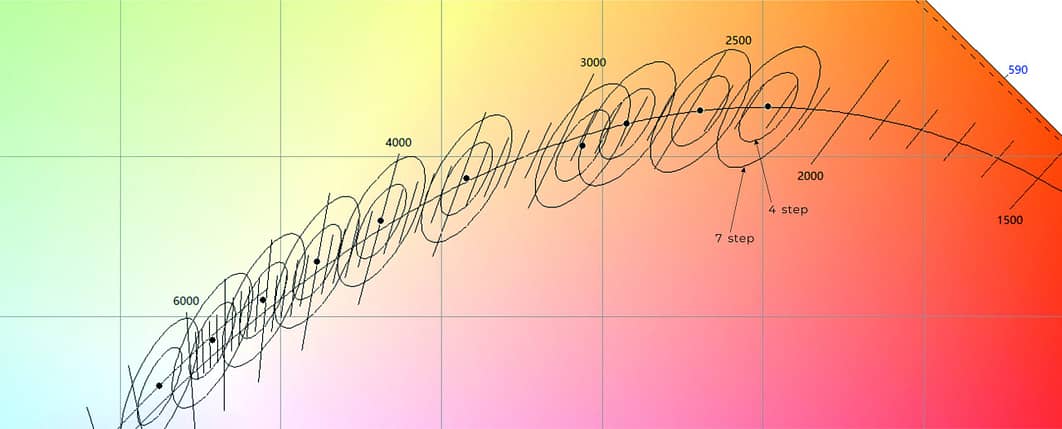 ANSI MacAdam Ellipses