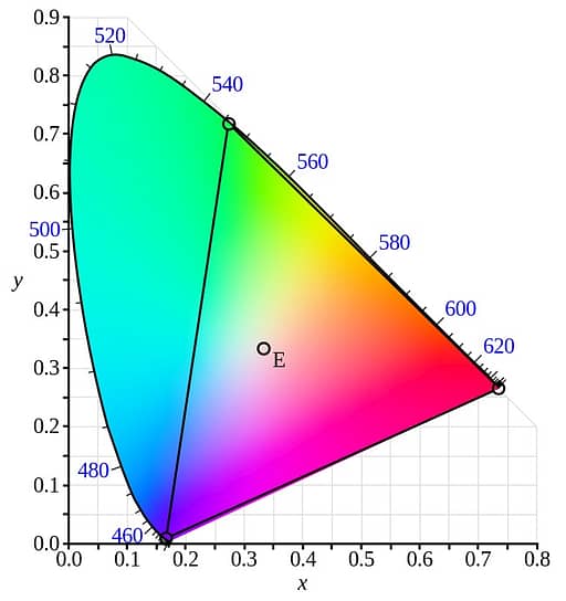 CIE 1931 Color Space